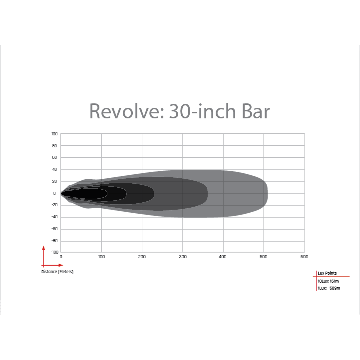 RIGID INDUSTRIES | Revolve 30 Inch Bar with White Backlight RIGID Industries | 430613